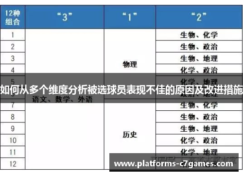 如何从多个维度分析被选球员表现不佳的原因及改进措施