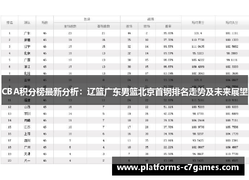 CBA积分榜最新分析：辽篮广东男篮北京首钢排名走势及未来展望