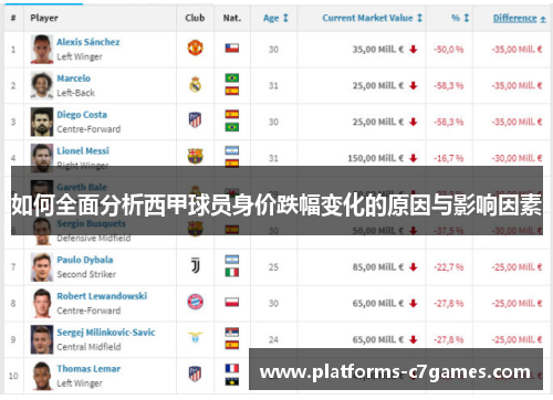 如何全面分析西甲球员身价跌幅变化的原因与影响因素 如何全面分析西甲球员身价跌幅变化的原因与影响因素